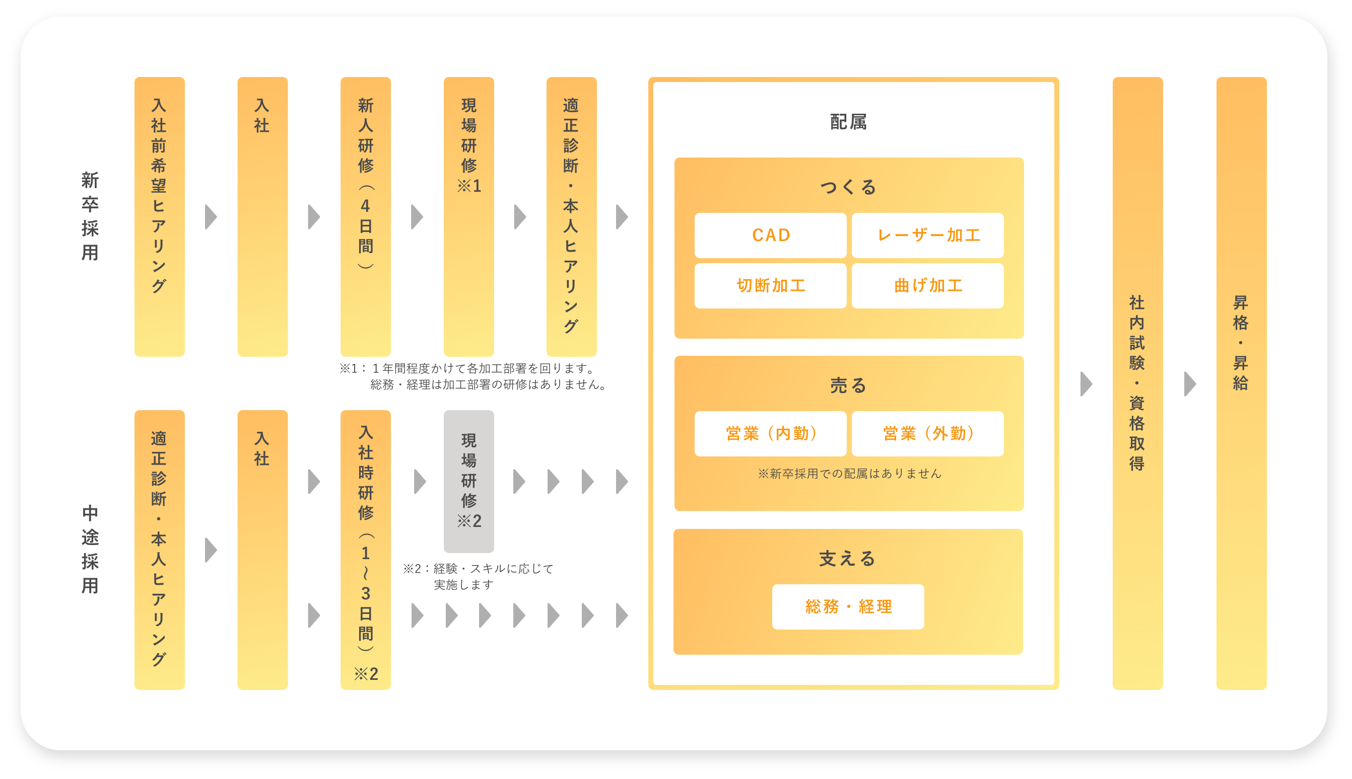 キャリアパスの図